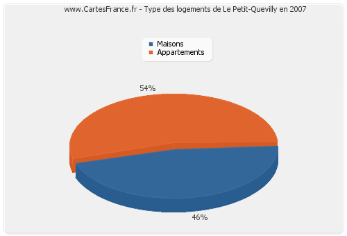 Type des logements de Le Petit-Quevilly en 2007